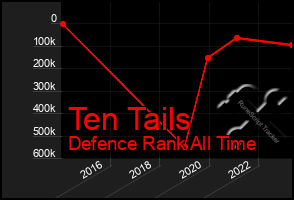 Total Graph of Ten Tails