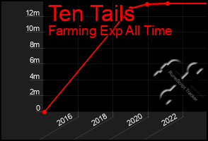 Total Graph of Ten Tails