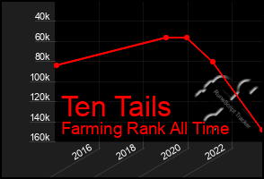 Total Graph of Ten Tails