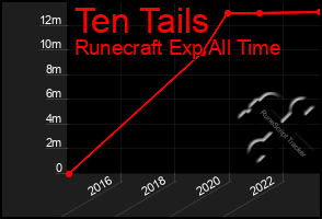 Total Graph of Ten Tails