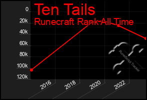 Total Graph of Ten Tails