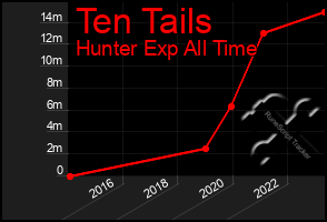 Total Graph of Ten Tails