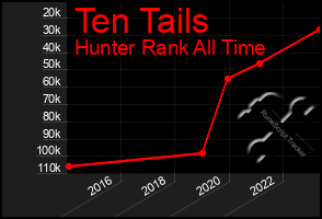 Total Graph of Ten Tails