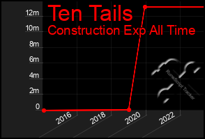 Total Graph of Ten Tails