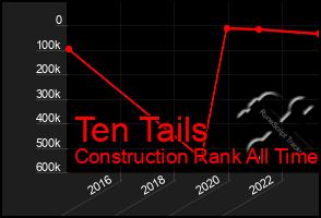 Total Graph of Ten Tails