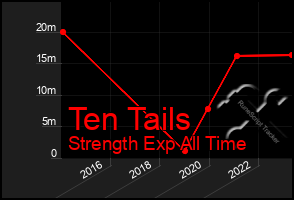 Total Graph of Ten Tails