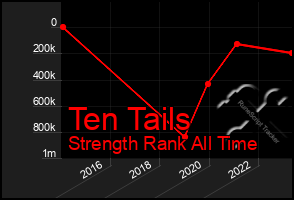 Total Graph of Ten Tails