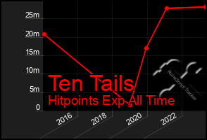 Total Graph of Ten Tails