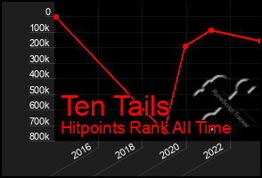 Total Graph of Ten Tails