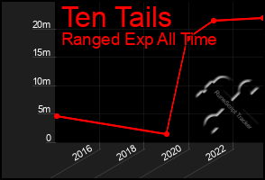 Total Graph of Ten Tails