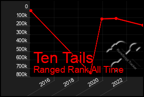 Total Graph of Ten Tails