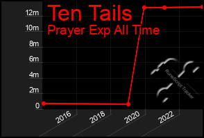 Total Graph of Ten Tails
