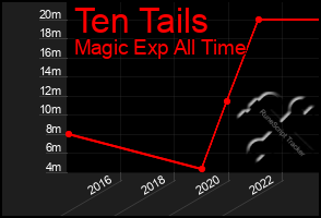 Total Graph of Ten Tails