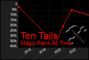 Total Graph of Ten Tails