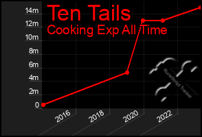 Total Graph of Ten Tails