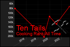 Total Graph of Ten Tails