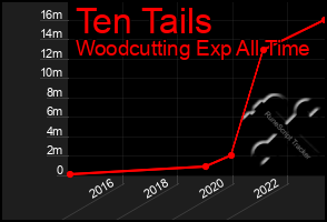 Total Graph of Ten Tails