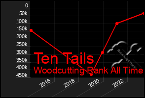 Total Graph of Ten Tails
