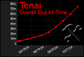 Total Graph of Tenai