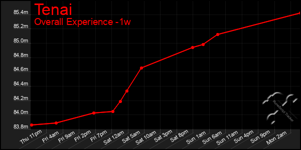 1 Week Graph of Tenai