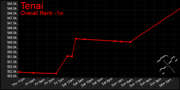 1 Week Graph of Tenai