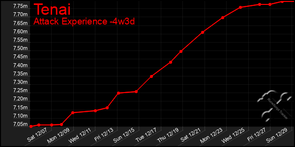 Last 31 Days Graph of Tenai