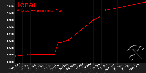 Last 7 Days Graph of Tenai