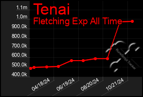 Total Graph of Tenai