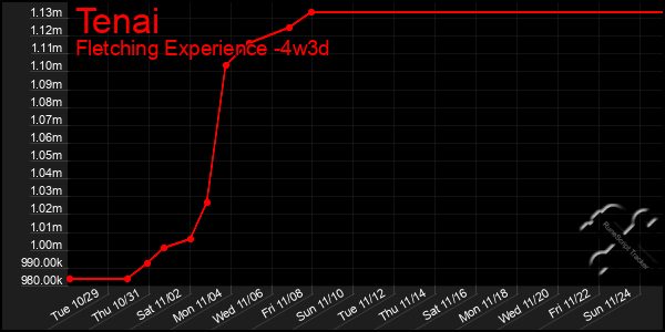 Last 31 Days Graph of Tenai