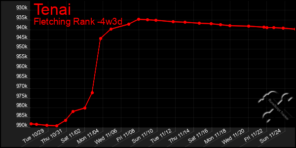 Last 31 Days Graph of Tenai