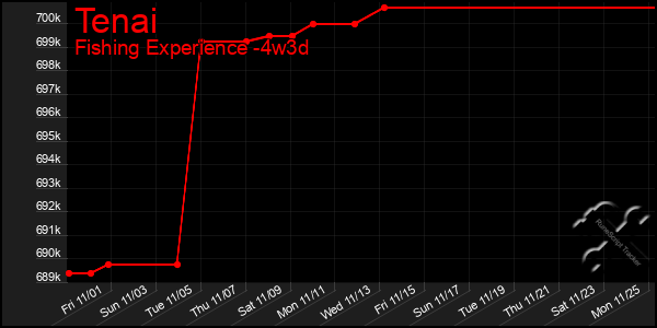 Last 31 Days Graph of Tenai