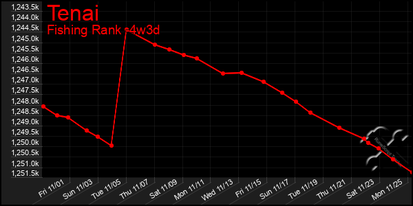 Last 31 Days Graph of Tenai