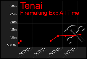 Total Graph of Tenai