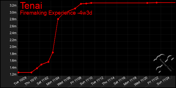 Last 31 Days Graph of Tenai