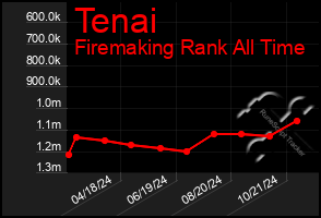 Total Graph of Tenai