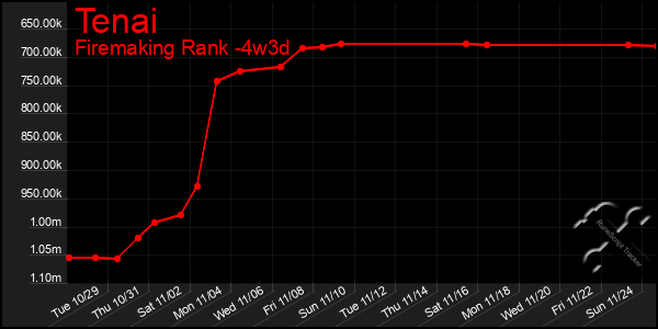 Last 31 Days Graph of Tenai