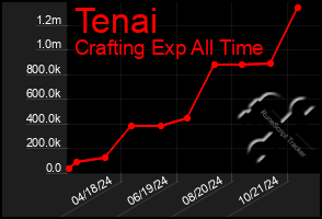 Total Graph of Tenai