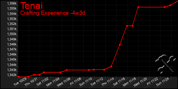 Last 31 Days Graph of Tenai