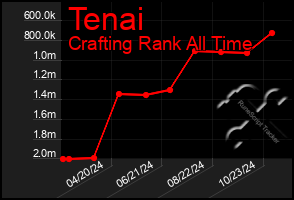 Total Graph of Tenai