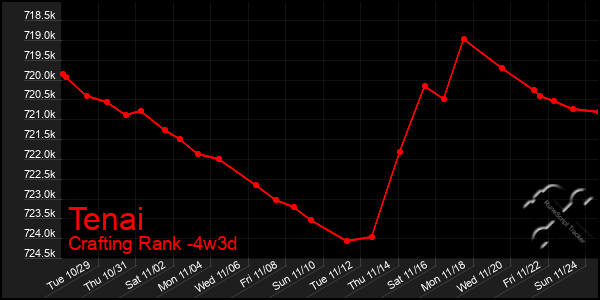 Last 31 Days Graph of Tenai