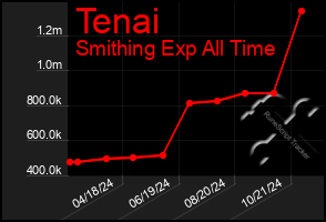 Total Graph of Tenai