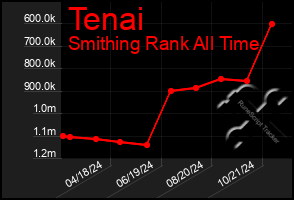 Total Graph of Tenai