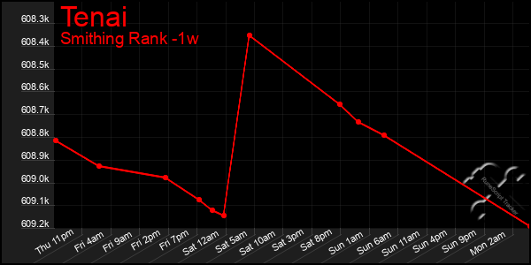 Last 7 Days Graph of Tenai