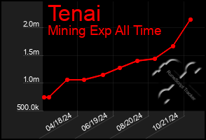 Total Graph of Tenai