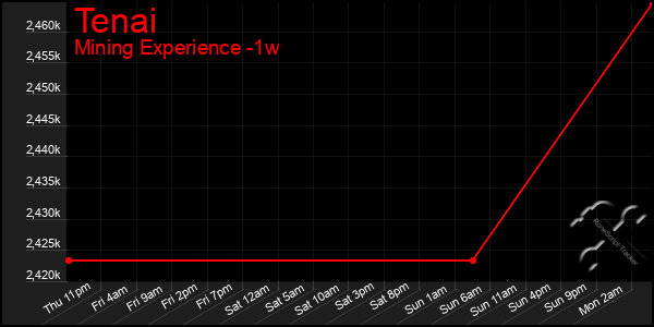 Last 7 Days Graph of Tenai