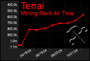 Total Graph of Tenai