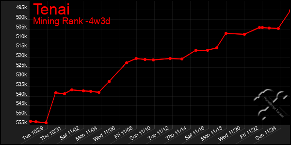 Last 31 Days Graph of Tenai