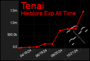 Total Graph of Tenai