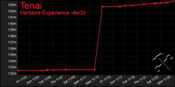 Last 31 Days Graph of Tenai