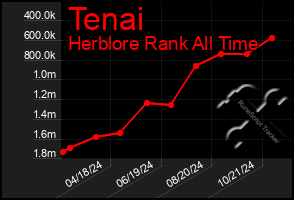 Total Graph of Tenai